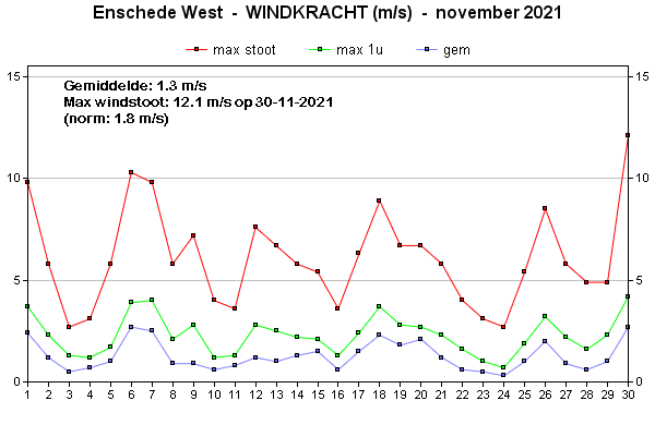 Windsnelheid